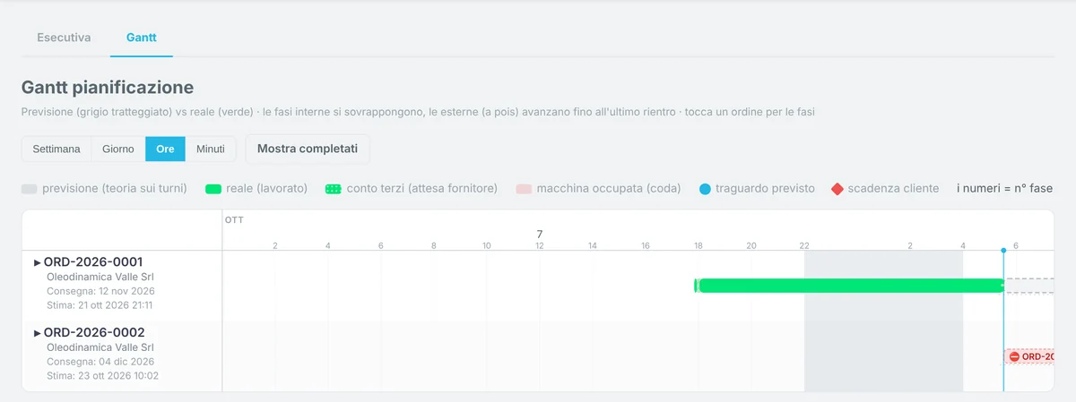 Gantt della pianificazione